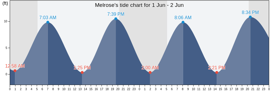 Melrose, Middlesex County, Massachusetts, United States tide chart