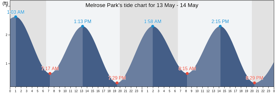 Melrose Park, Broward County, Florida, United States tide chart