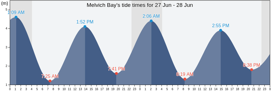 Melvich Bay, Highland, Scotland, United Kingdom tide chart
