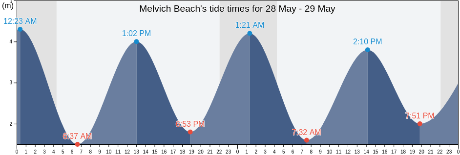 Melvich Beach, Orkney Islands, Scotland, United Kingdom tide chart