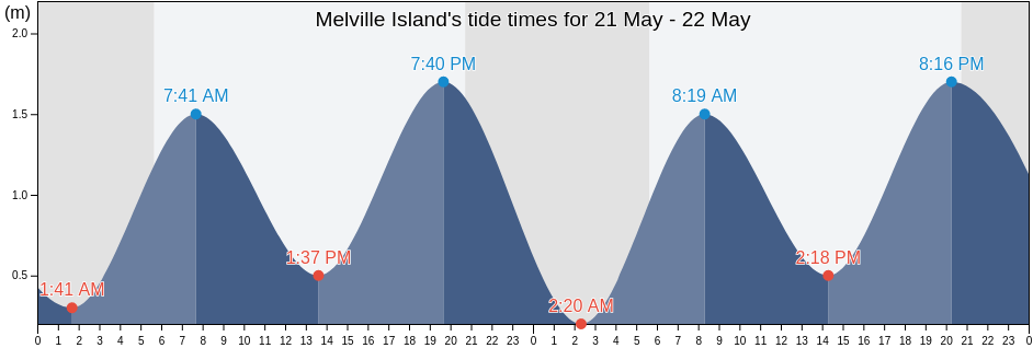 Melville Island, Nova Scotia, Canada tide chart