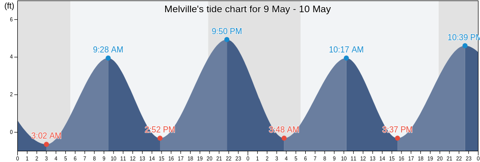 Melville, Newport County, Rhode Island, United States tide chart