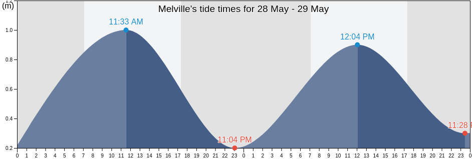 Melville, Western Australia, Australia tide chart