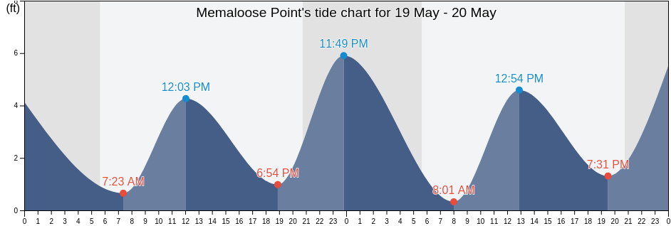 Memaloose Point, Tillamook County, Oregon, United States tide chart