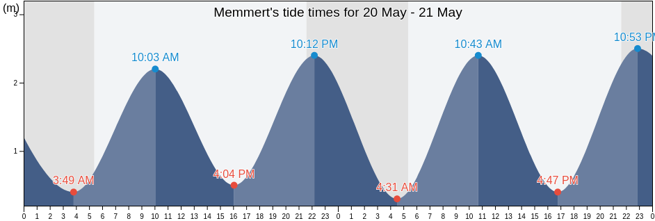 Memmert, Lower Saxony, Germany tide chart