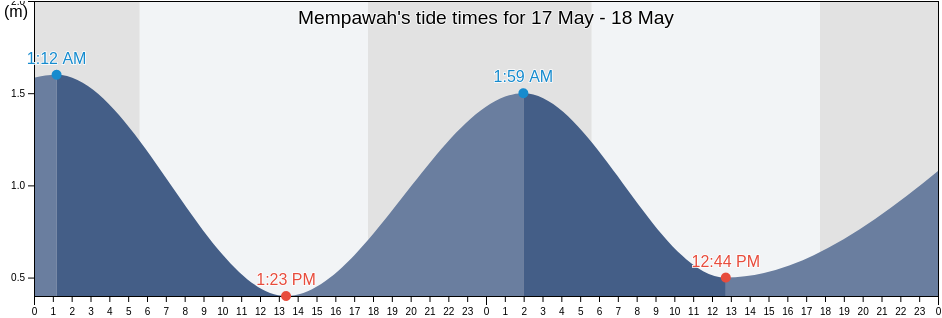 Mempawah, West Kalimantan, Indonesia tide chart