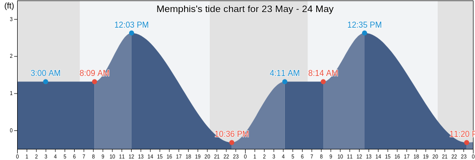 Memphis, Manatee County, Florida, United States tide chart