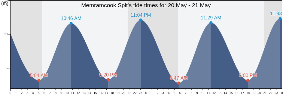 Memramcook Spit, Westmorland County, New Brunswick, Canada tide chart