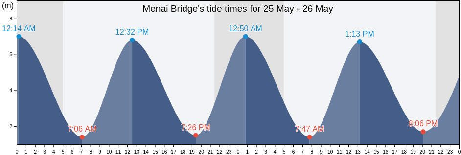 Menai Bridge, Anglesey, Wales, United Kingdom tide chart