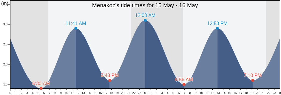 Menakoz, Bizkaia, Basque Country, Spain tide chart