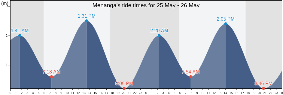 Menanga, East Nusa Tenggara, Indonesia tide chart