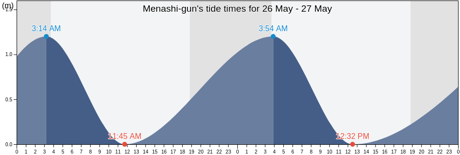 Menashi-gun, Hokkaido, Japan tide chart
