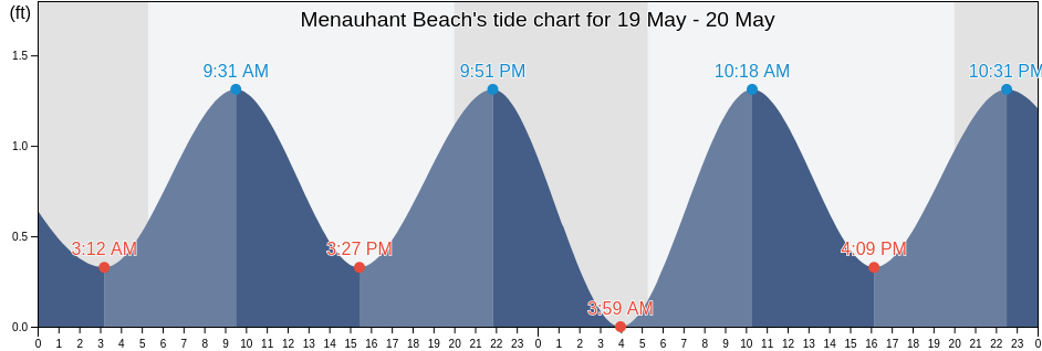 Menauhant Beach, Barnstable County, Massachusetts, United States tide chart