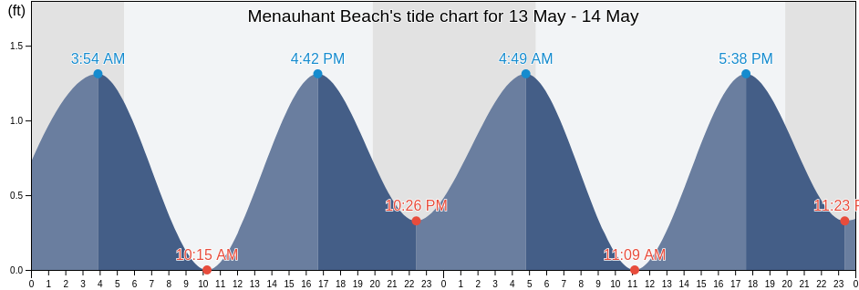 Menauhant Beach, Dukes County, Massachusetts, United States tide chart