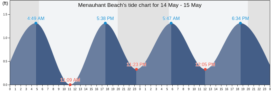 Menauhant Beach, Dukes County, Massachusetts, United States tide chart