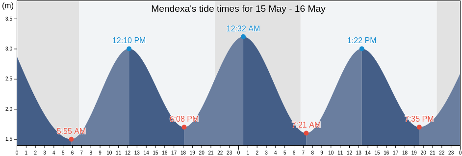 Mendexa, Bizkaia, Basque Country, Spain tide chart