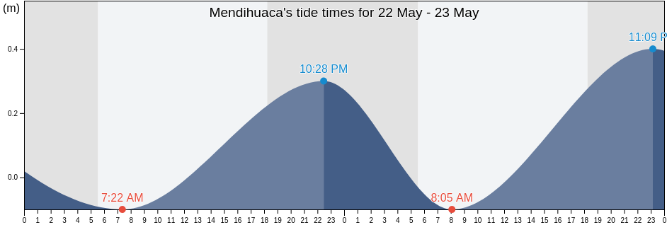 Mendihuaca, Santa Marta, Magdalena, Colombia tide chart