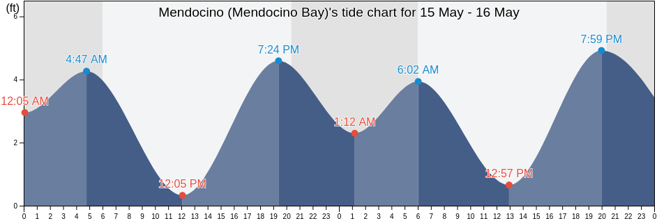 Mendocino (Mendocino Bay), Mendocino County, California, United States tide chart