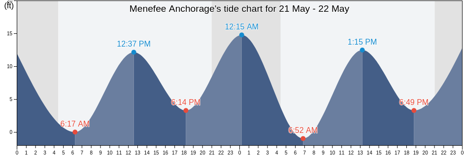 Menefee Anchorage, Prince of Wales-Hyder Census Area, Alaska, United States tide chart