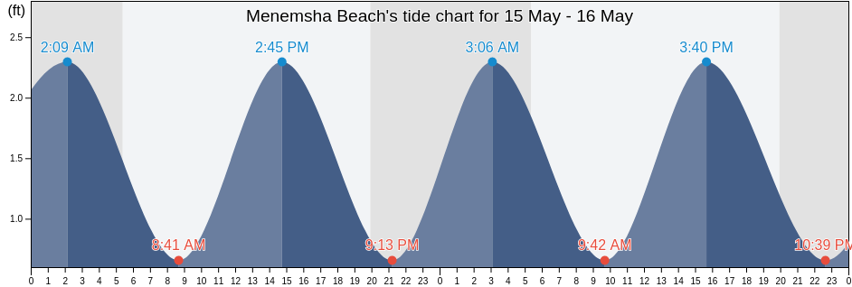 Menemsha Beach, Dukes County, Massachusetts, United States tide chart