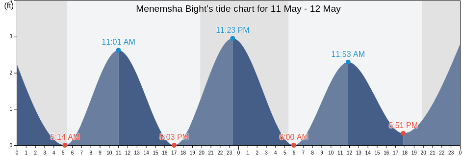 Menemsha Bight, Dukes County, Massachusetts, United States tide chart