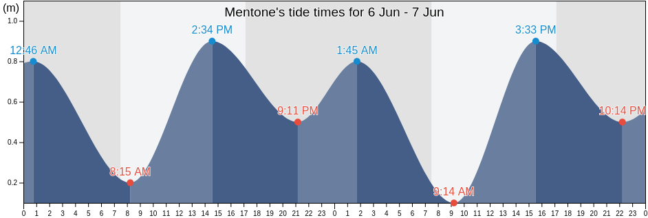 Mentone, Kingston, Victoria, Australia tide chart