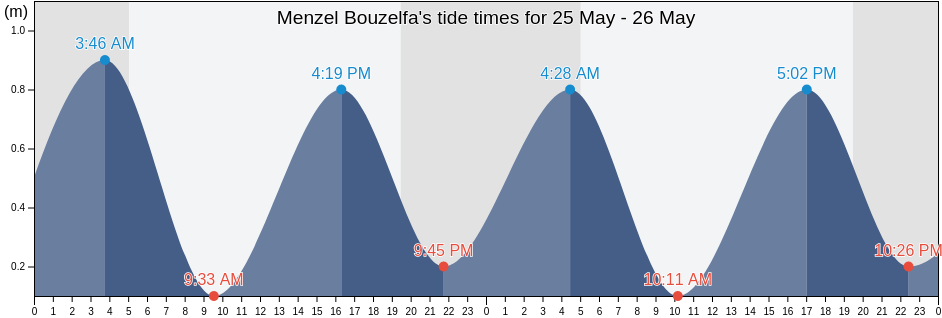 Menzel Bouzelfa, Nabul, Tunisia tide chart