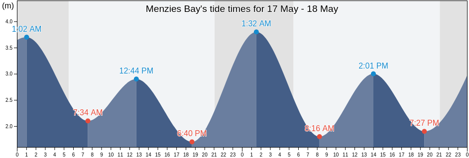 Menzies Bay, British Columbia, Canada tide chart