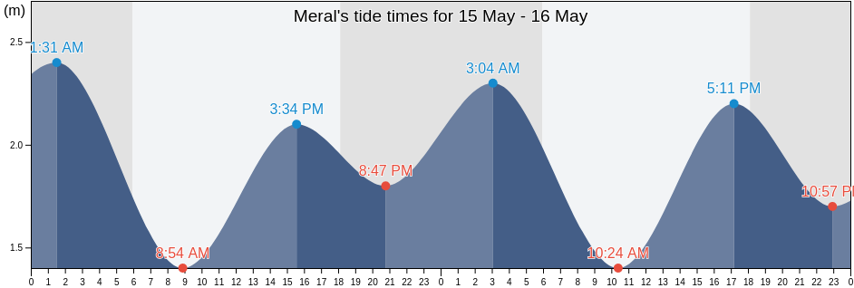 Meral, Riau Islands, Indonesia tide chart