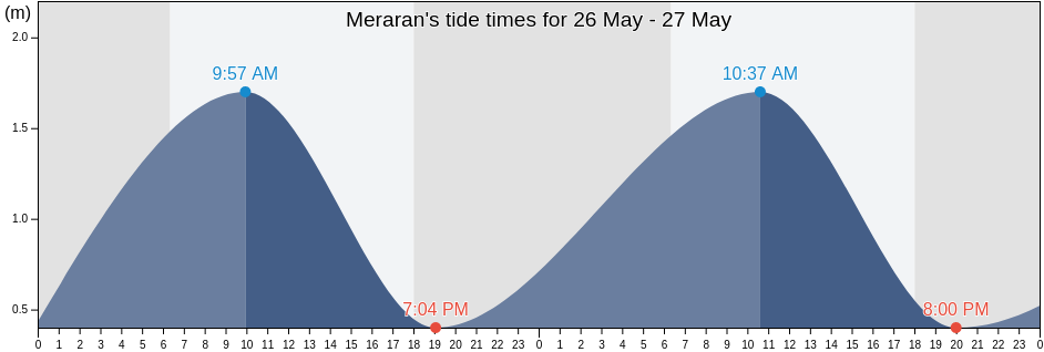 Meraran, West Nusa Tenggara, Indonesia tide chart