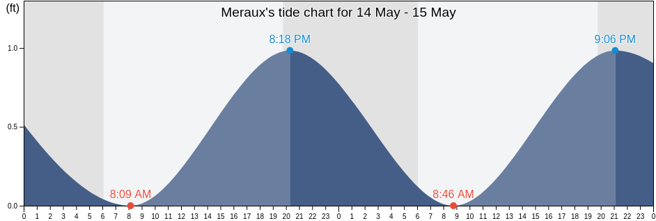 Meraux, Saint Bernard Parish, Louisiana, United States tide chart