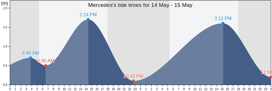 Mercedes, Province of Cebu, Central Visayas, Philippines tide chart