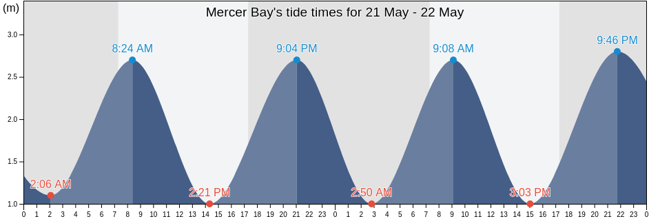 Mercer Bay, Auckland, New Zealand tide chart
