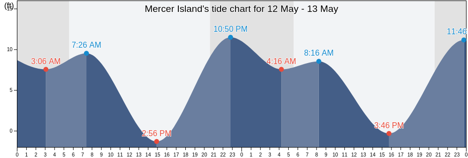 Mercer Island, King County, Washington, United States tide chart