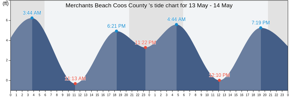 Merchants Beach Coos County , Coos County, Oregon, United States tide chart