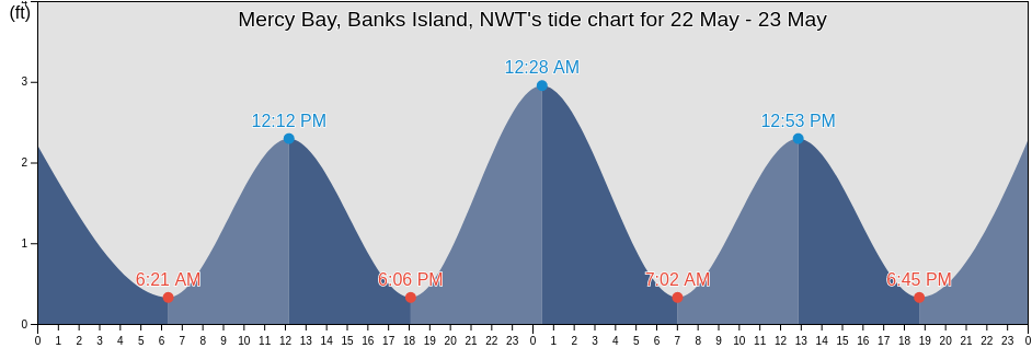 Mercy Bay, Banks Island, NWT, North Slope Borough, Alaska, United States tide chart