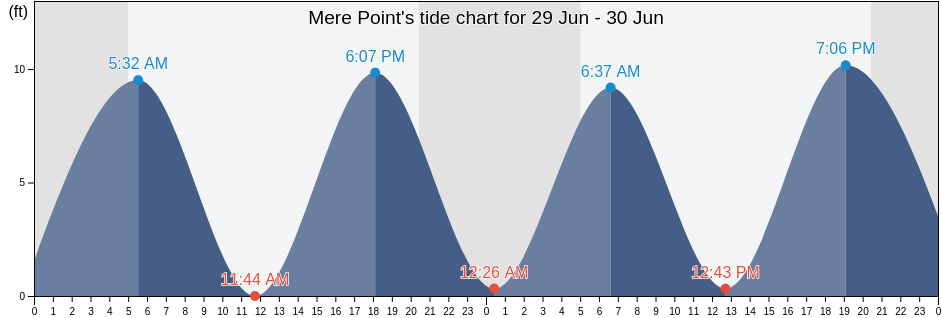 Mere Point, Cumberland County, Maine, United States tide chart
