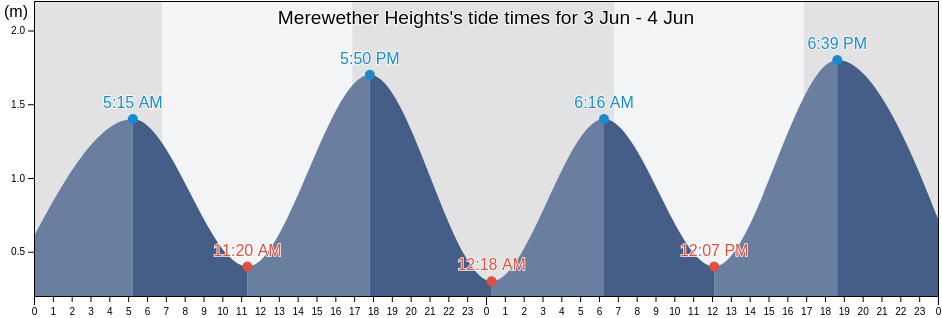 Merewether Heights, Newcastle, New South Wales, Australia tide chart