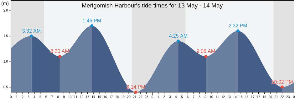 Merigomish Harbour, Pictou County, Nova Scotia, Canada tide chart