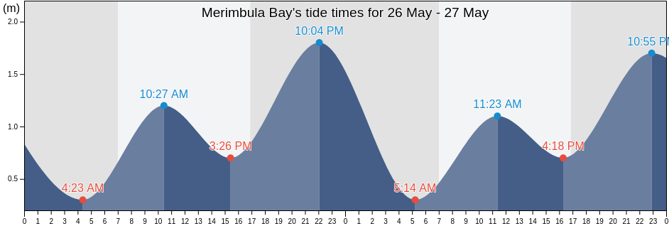 Merimbula Bay, New South Wales, Australia tide chart