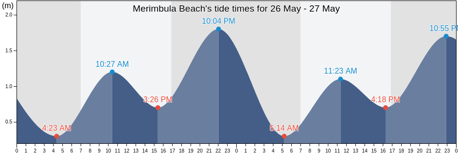 Merimbula Beach, New South Wales, Australia tide chart