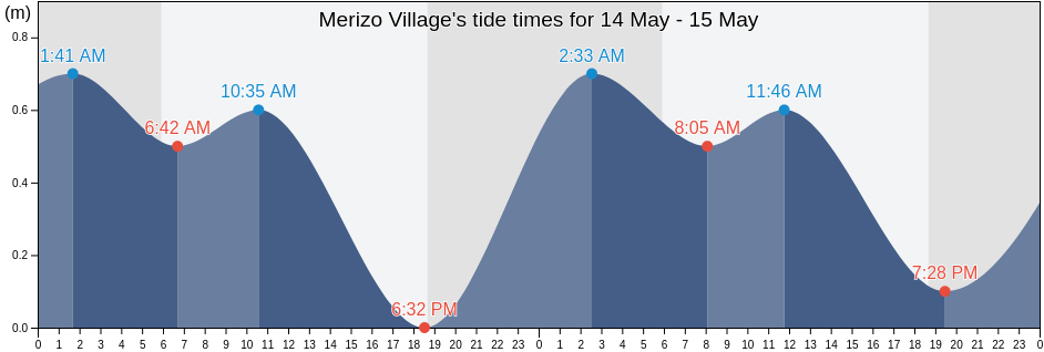 Merizo Village, Merizo, Guam tide chart