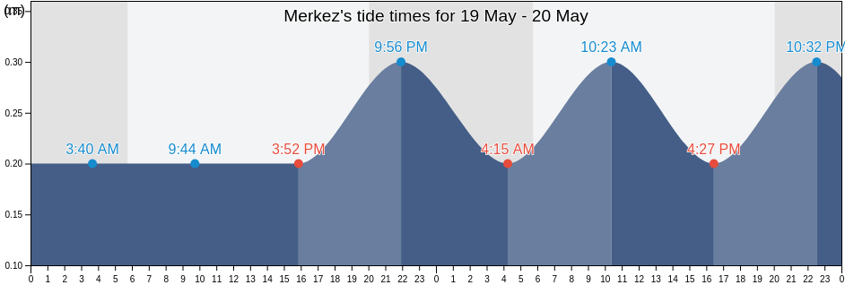 Merkez, Antalya, Turkey tide chart