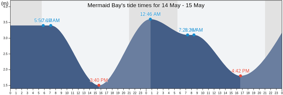 Mermaid Bay, Powell River Regional District, British Columbia, Canada tide chart