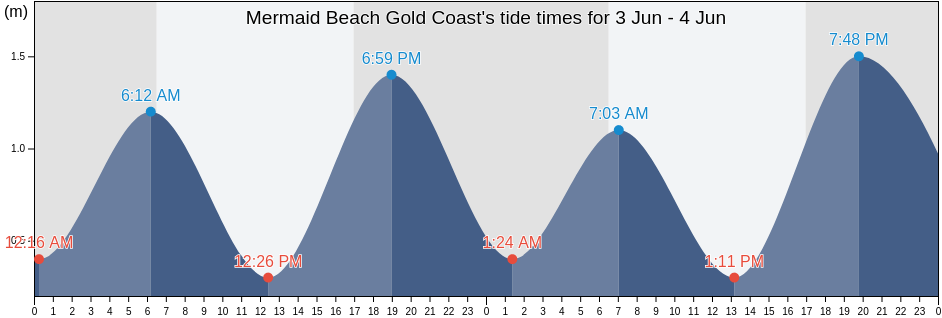 Mermaid Beach Gold Coast, Gold Coast, Queensland, Australia tide chart