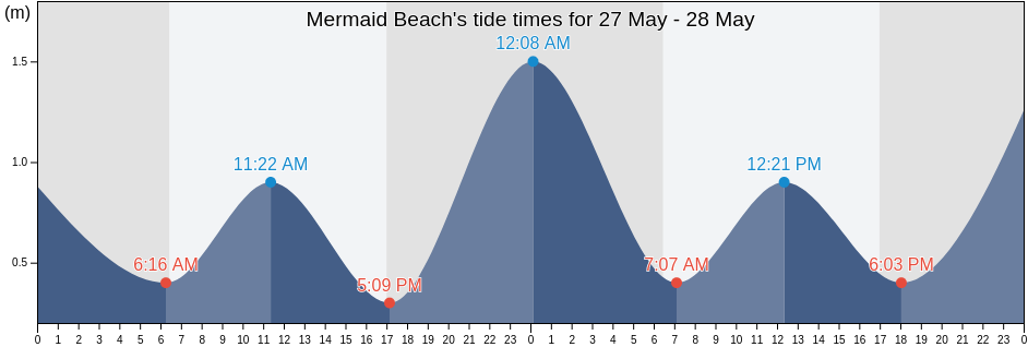 Mermaid Beach, Queensland, Australia tide chart