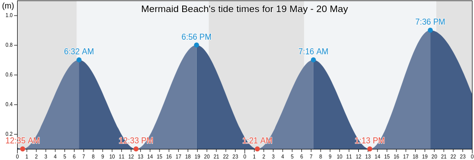 Mermaid Beach, Warwick, Bermuda tide chart