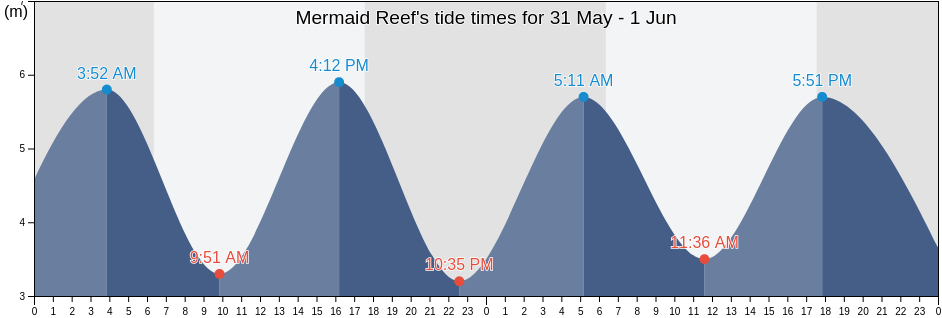 Mermaid Reef, Broome, Western Australia, Australia tide chart