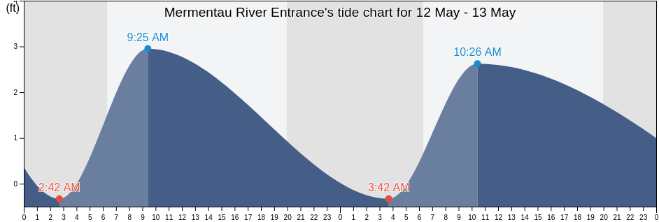 Mermentau River Entrance, Cameron Parish, Louisiana, United States tide chart