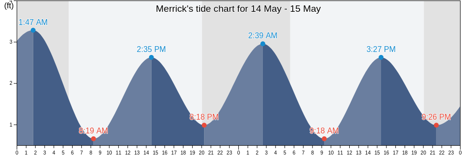 Merrick, Nassau County, New York, United States tide chart